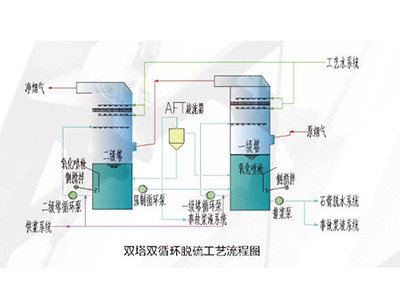超潔凈排放脫硫脫硝及除塵技術圖片2